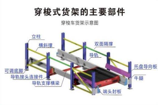 穿梭式貨架主要配件