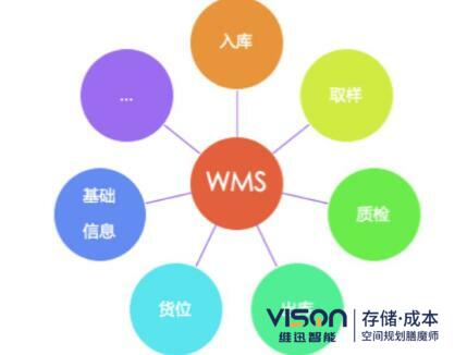 wms系統的作用有哪些？(wms系統在倉儲中的作用介紹)